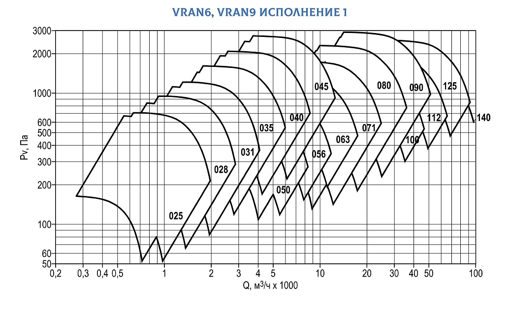 Ventilator radial energetic eficient cu palete îndoite înapoi VRAN